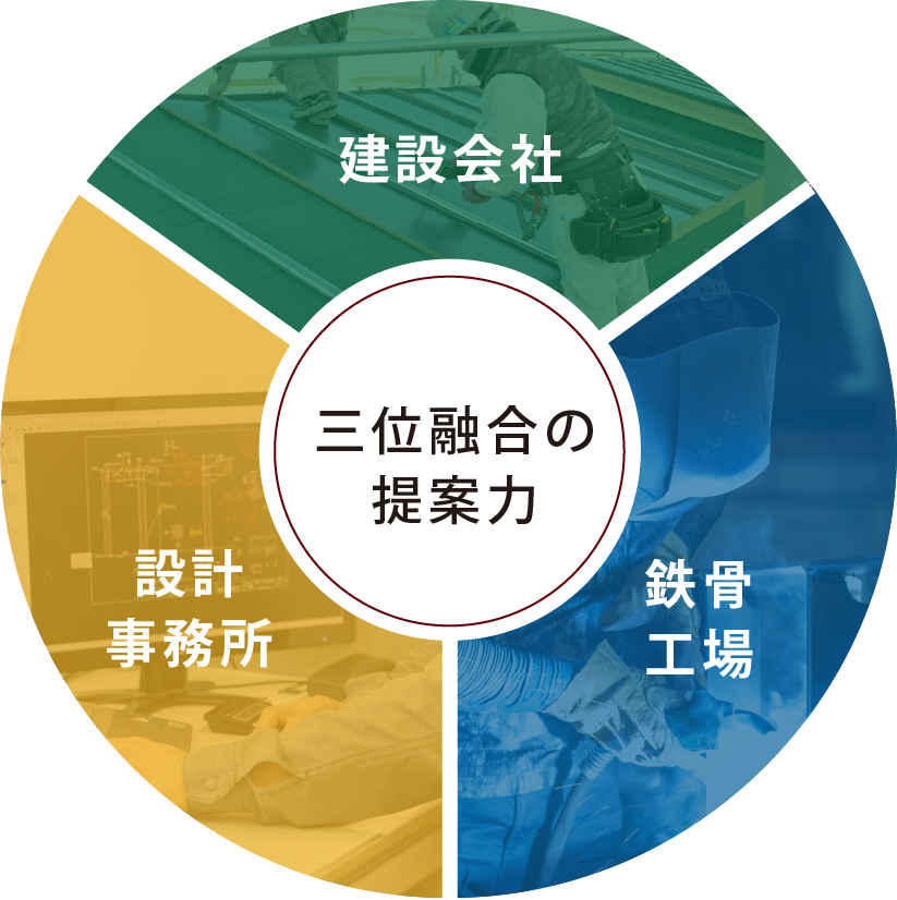 三位融合の提案力