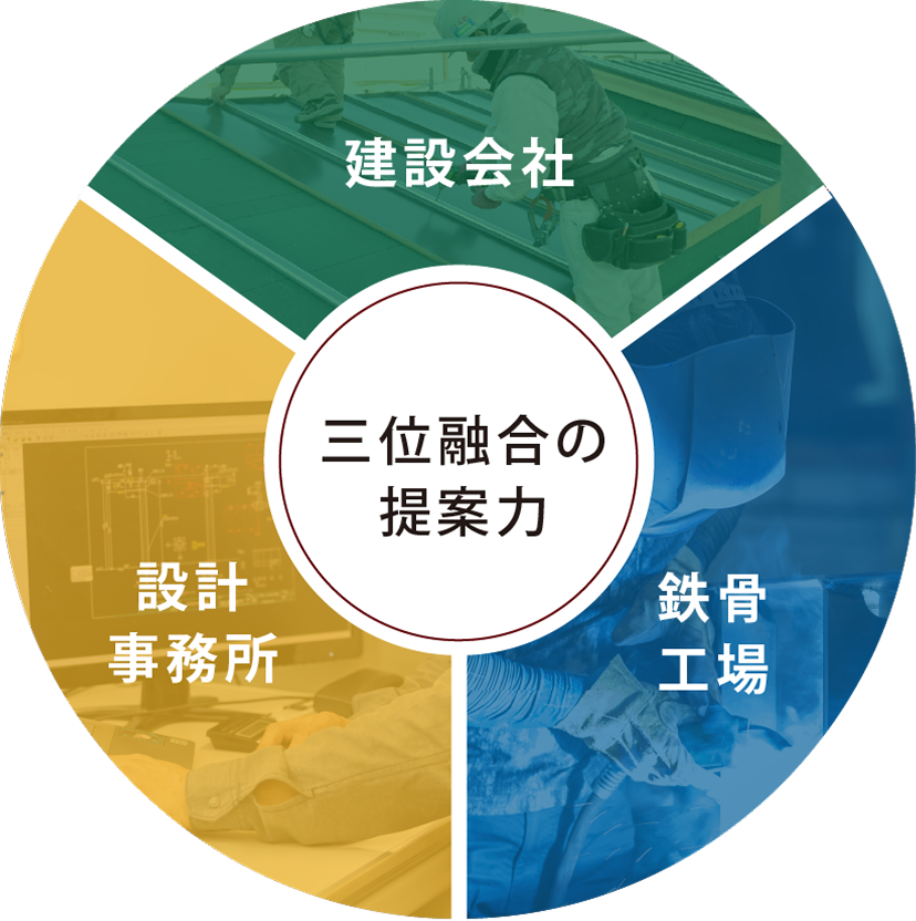 三位融合の提案力