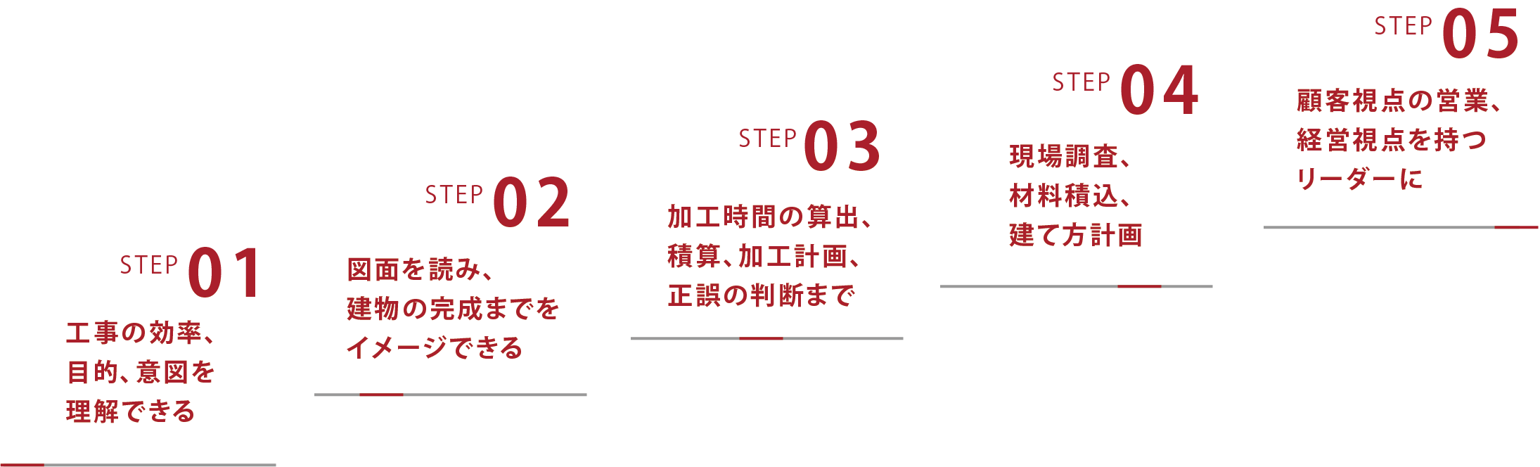 ステップアップ